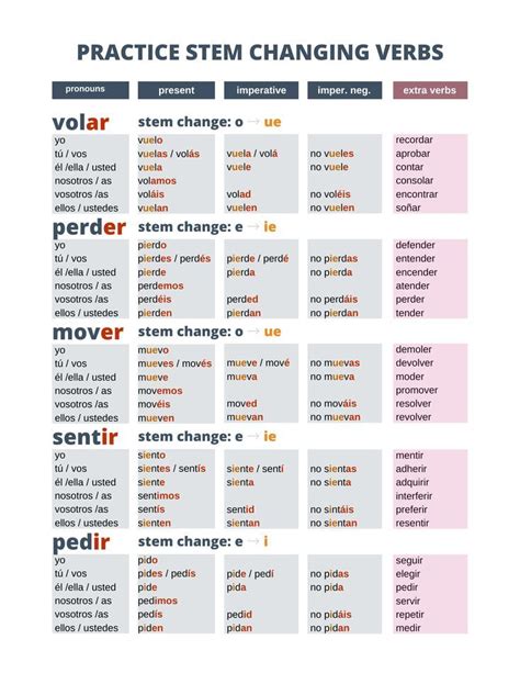 Gramatica B Stem Changing Verbs Answers