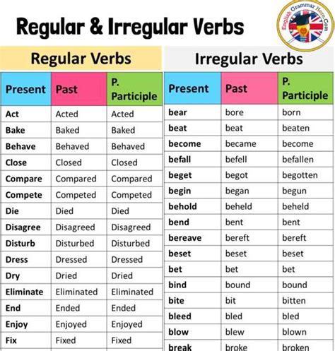 Read Online Gramatica B Irregular Verbs Answers 