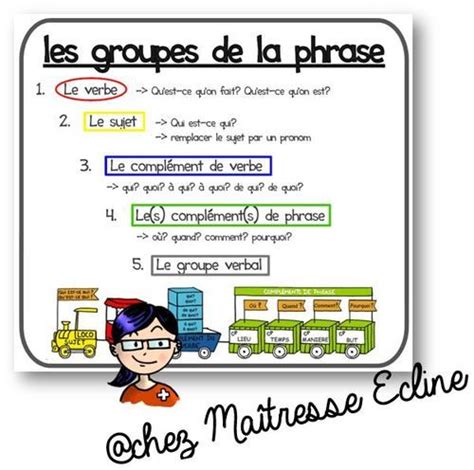 Read Grammaire Les Groupes Constituants De La Phrase 