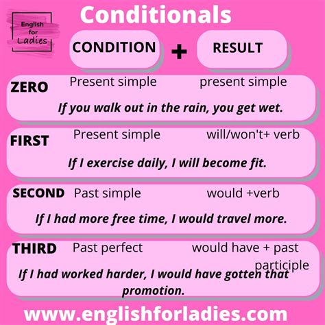 Grammar Conditionals Without If And Conditionals Using