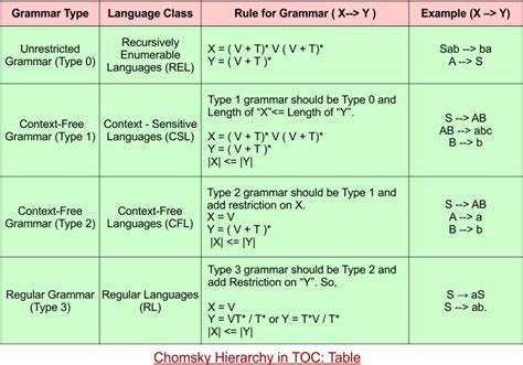 Grammar In Toc