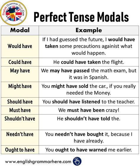 Grammar Perfect Modals