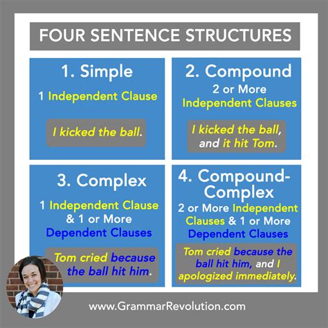 Grammar Sentence Structure And Types Of Sentences Writing Sentences - Writing Sentences