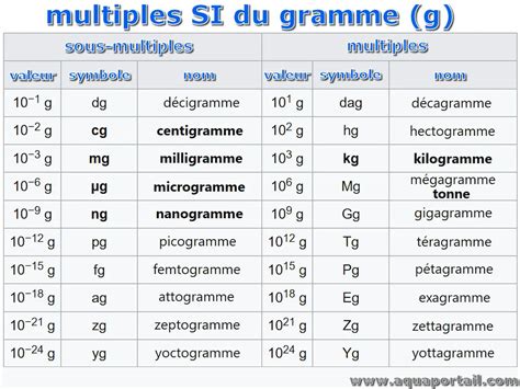 Grammes En L