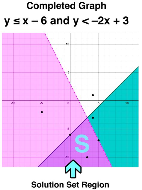 Graph A Solution
