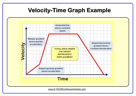 Graph Askworksheet Velocity Vs Time Graph Worksheet Answers - Velocity Vs Time Graph Worksheet Answers