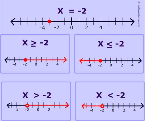 Graph Inequality Number Line