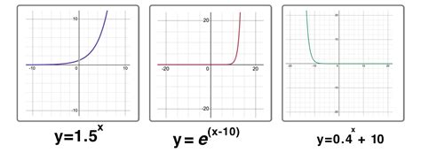 Graph Of E
