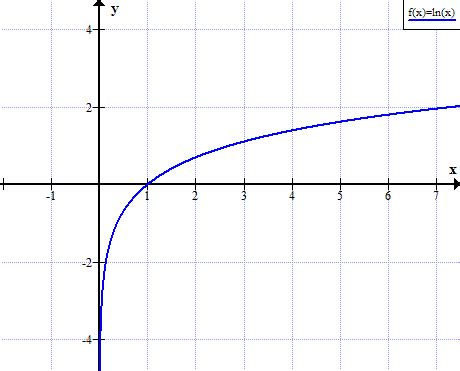 Graph Of Ln X
