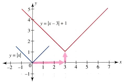 Graph Of X 3 1