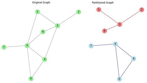 Graph Partitioning And Graph Clustering Contemporary Mathematics By David A Bader 2013 Paperback