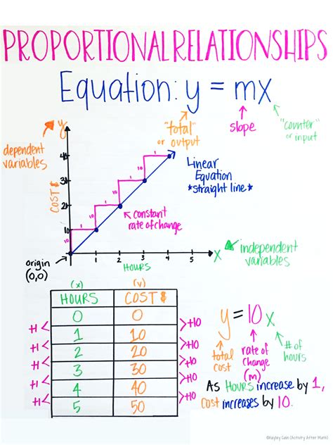 Graph Proportional Relationship Calculator Free Download Proportional Relationships Worksheets 8th Grade - Proportional Relationships Worksheets 8th Grade