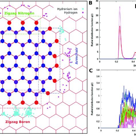 Graphene Force Field Parameters