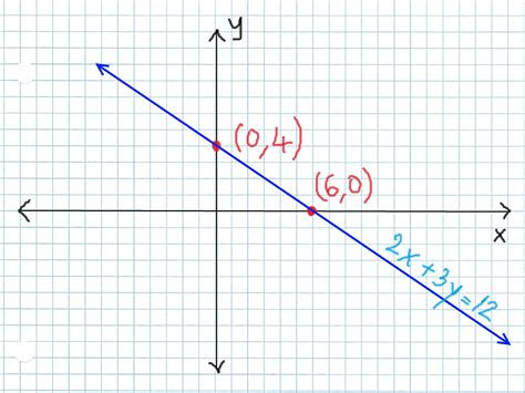 Graphing Linear Equations Using A Table Worksheet