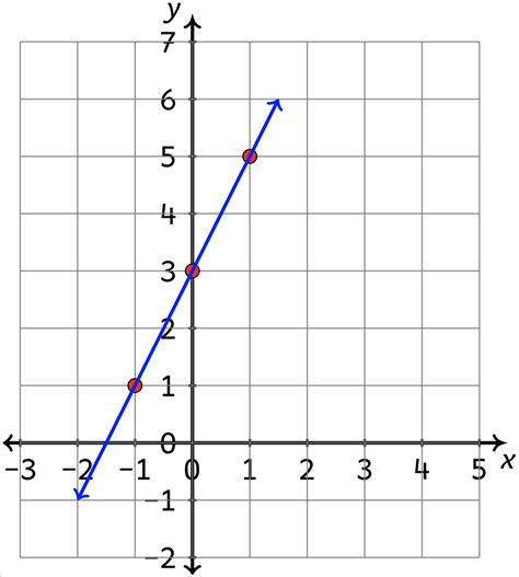Graphing Linear Functions Examples Amp Practice Expii Math Antics Graphing - Math Antics Graphing