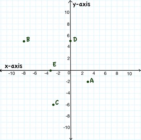 Graphing Points On The Coordinate Plane Lesson Points On A Graph Worksheet - Points On A Graph Worksheet