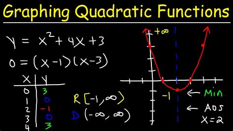Graphing Quadratic Functions In Standard Form Worksheet Standard Form Graphing Worksheet - Standard Form Graphing Worksheet