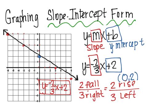 Graphing Systems Of Equations Slope Intercept Form Solve By Graphing Worksheet - Solve By Graphing Worksheet