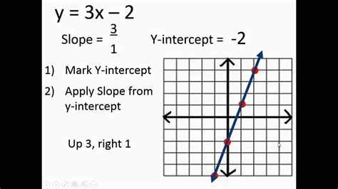 Graphing Using Slope Intercept Form Worksheet