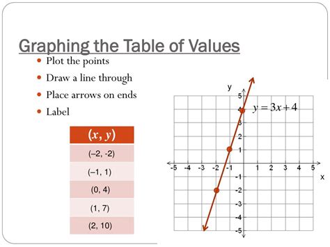 Graphing With A Table Of Values