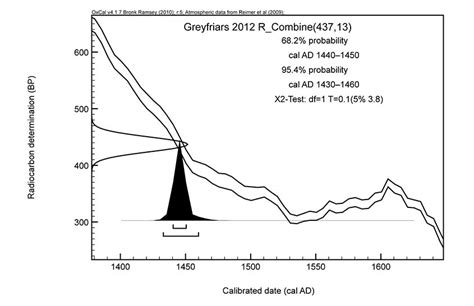 graphs about carbon dating in 1949