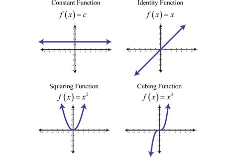 Graphs That Represent A Function