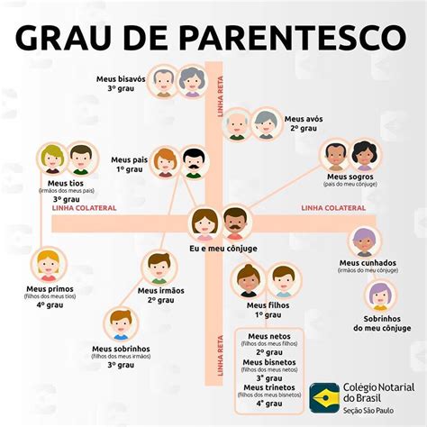Graus De Parentesco