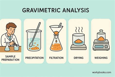 Gravimetric Analysis Calculation Questions