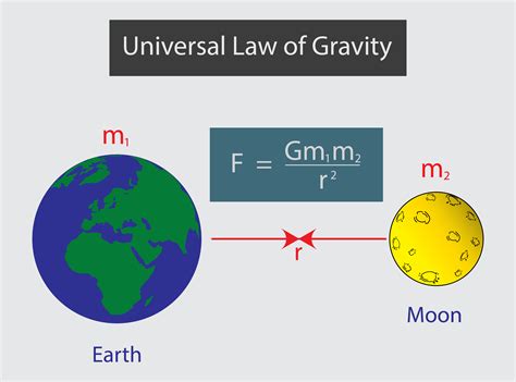 gravitational 뜻