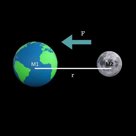 Gravitational Force Of Moon