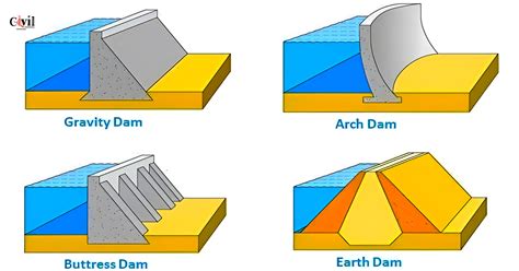 Gravity And Arch