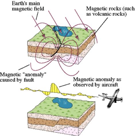 Gravity And Magnetic Methods For Geological Studies Principles Integrated Exploration And Plate Tectonics