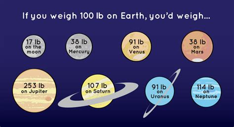 Gravity Comparisons Umd Weight On Other Planets Worksheet - Weight On Other Planets Worksheet