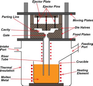 Gravity Die Casting Low Pressure Die Casting Elcee