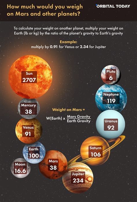 Gravity In Mars Compared To Earth