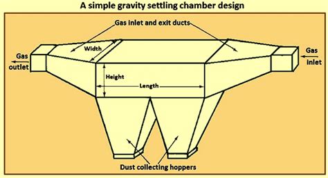 Gravity Settling Chamber