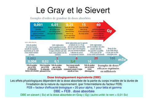 Gray To Sievert