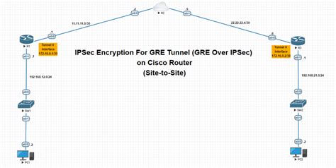 gre over ipsec cisco