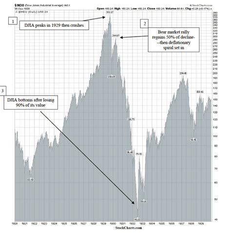 Great Depression Stock Chart