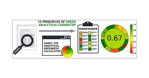 green chemistry analysis of a mixture key