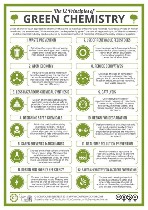 Green Chemistry Pdf