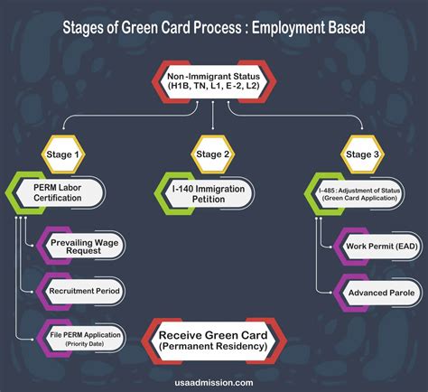 Read Online Green Card Processing Documents 