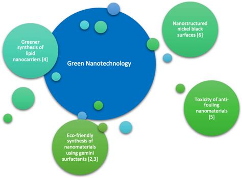 Read Green Nanotechnology Challenges And Opportunities 