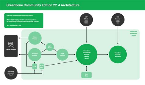 Greenbone Community Edition Vm
