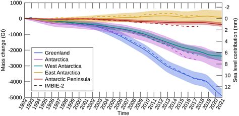 Greenland Ice Sheet Graph