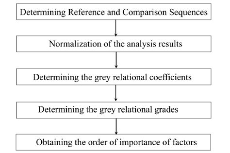 Grey Relational Analysis Code In Matlab Soufunore