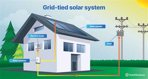 Grid Connected Solar Electric Systems The Earthscan Expert Handbook For Planning Design And Installation By Stapleton Geoff Neill Susan 2011 Hardcover