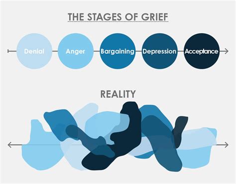grief sequence