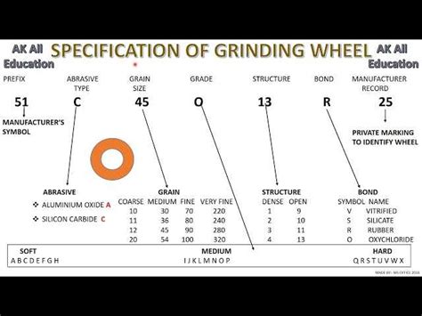 Grinding Wheel Specification