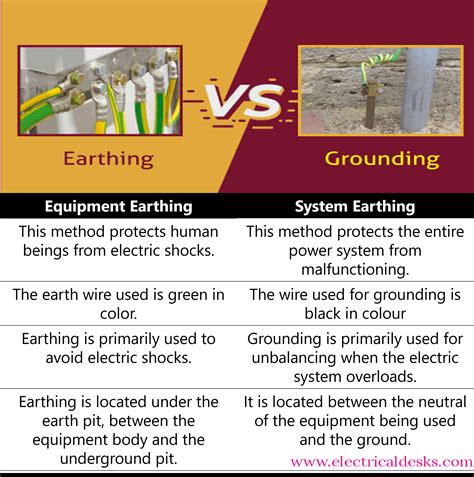 Grounding And Earthing